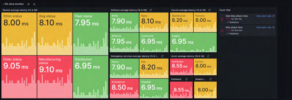 Example of Grafana dashboard: 5G slice monitor 