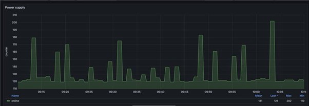 energy management power cycles and testing frequency