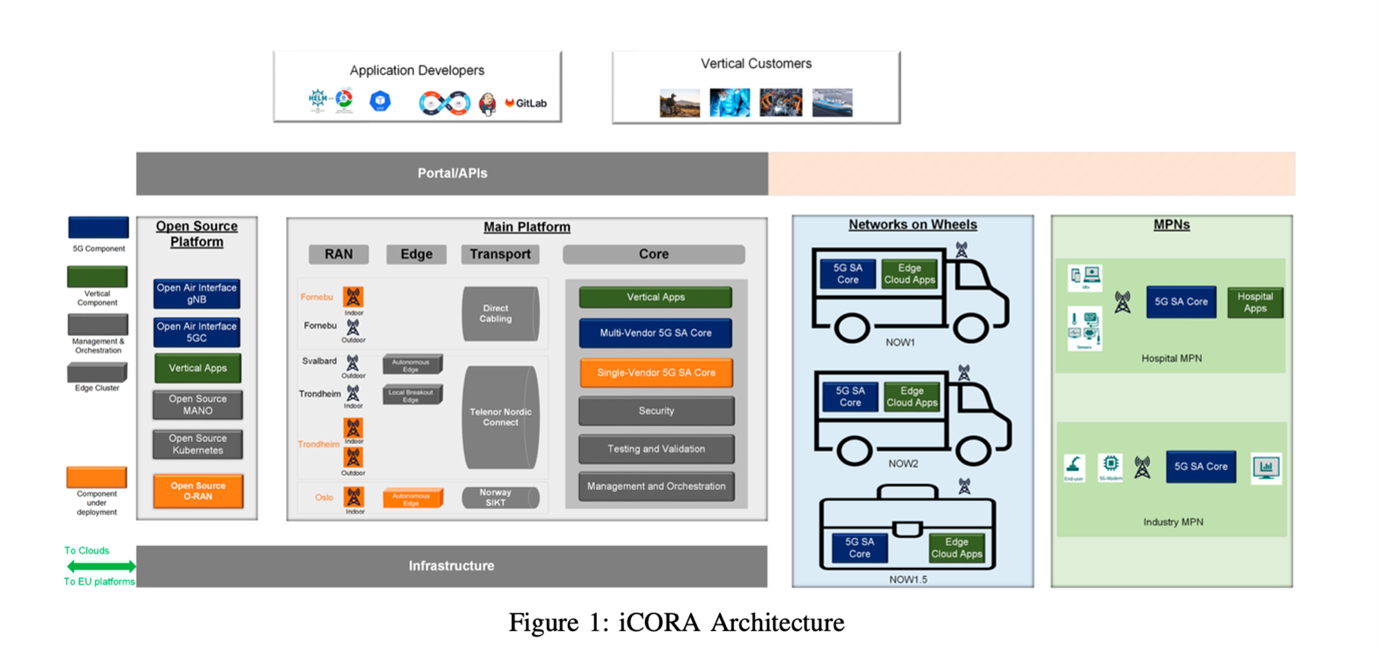 icora architecture