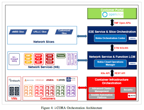 icora orchestration