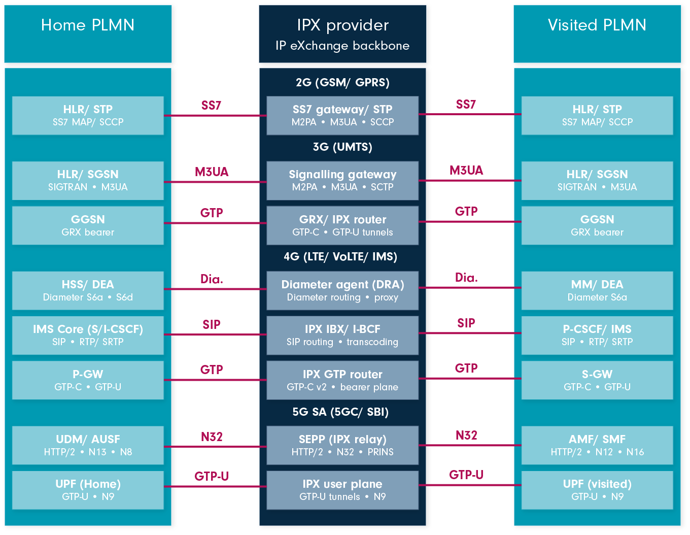 ipx interconnect